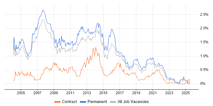Job vacancy trend for OOD in Manchester