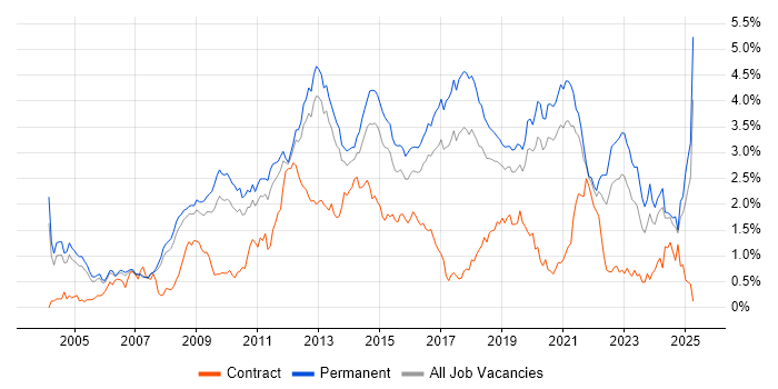 Job vacancy trend for OOP in Manchester Job vacancy trend for OOP in Manchester