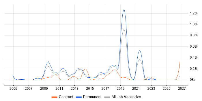 Open Source Development job vacancy trend in Manchester