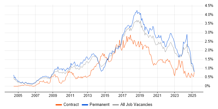 Job vacancy trend for Open Source in Manchester