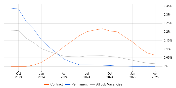 Job vacancy trend for OpenAI in Manchester