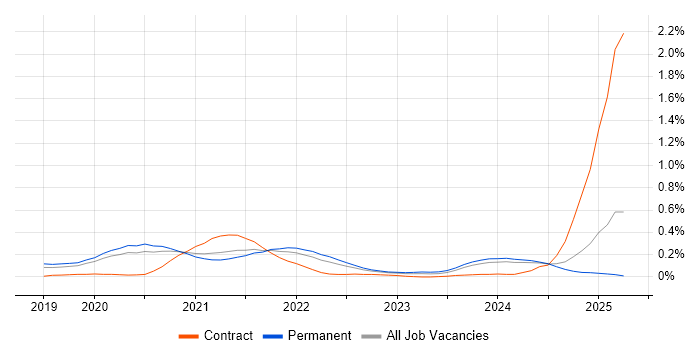 Job vacancy trend for OpenAPI in Manchester