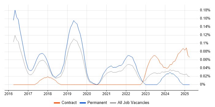 Job vacancy trend for OpenCV in Manchester