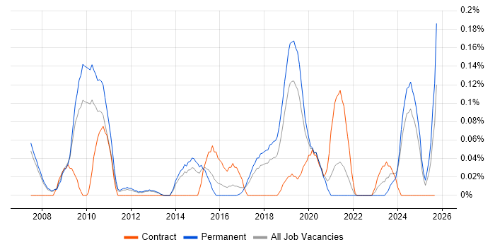 Openreach job vacancy trend in Manchester