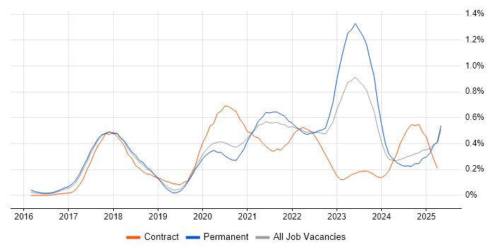 Job vacancy trend for OpenShift in Manchester
