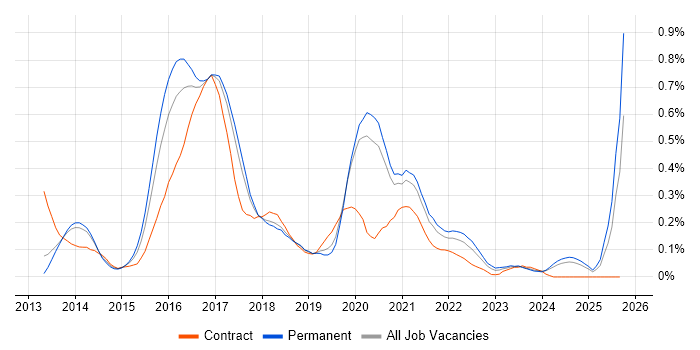 OpenStack job vacancy trend in Manchester OpenStack job vacancy trend in Manchester