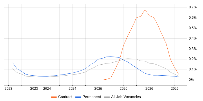OpenTelemetry job vacancy trend in Manchester