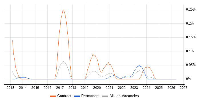 OpenText VIM for SAP job vacancy trend in Manchester