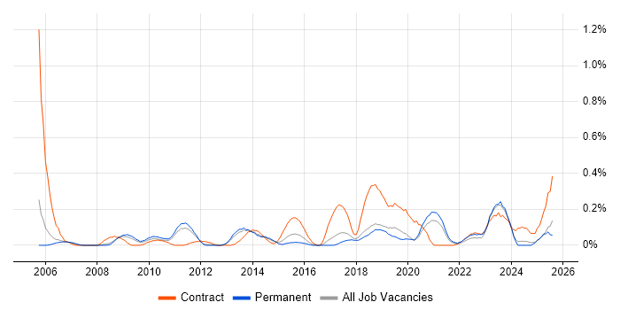 Job vacancy trend for OpenText in Manchester