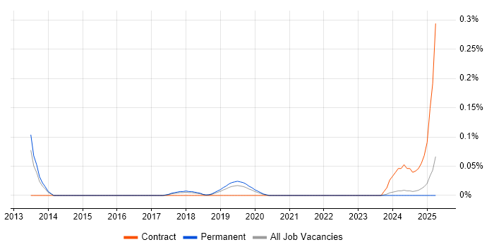 Job vacancy trend for OpenVAS in Manchester