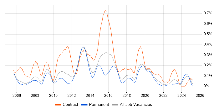 Job vacancy trend for Operational Acceptance Testing in Manchester