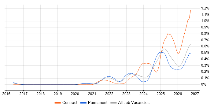 Operational Resilience job vacancy trend in Manchester
