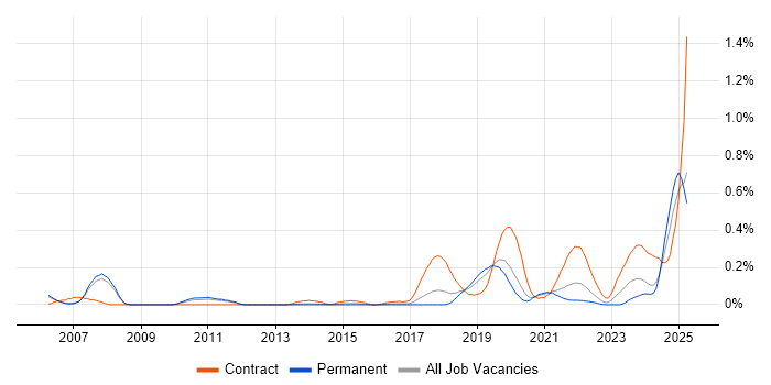 Job vacancy trend for Operational Stability in Manchester Job vacancy trend for Operational Stability in Manchester