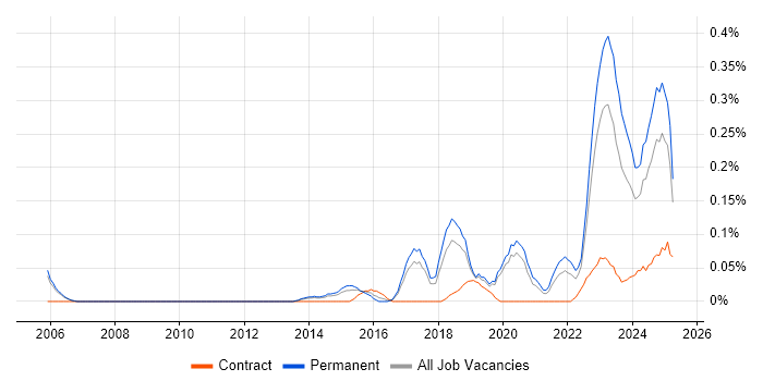 Job vacancy trend for Operational Technology in Manchester