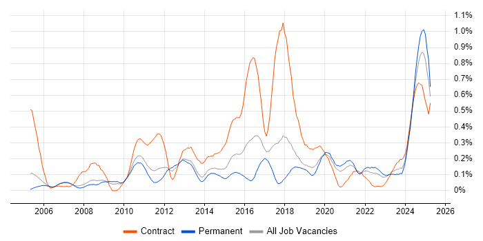 Job vacancy trend for Operations Analyst in Manchester Job vacancy trend for Operations Analyst in Manchester