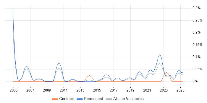 Job vacancy trend for Operations Director in Manchester Job vacancy trend for Operations Director in Manchester