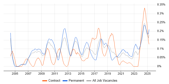Job vacancy trend for Operations Management in Manchester