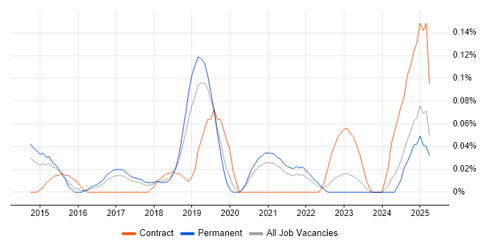 Job vacancy trend for Optimizely in Manchester
