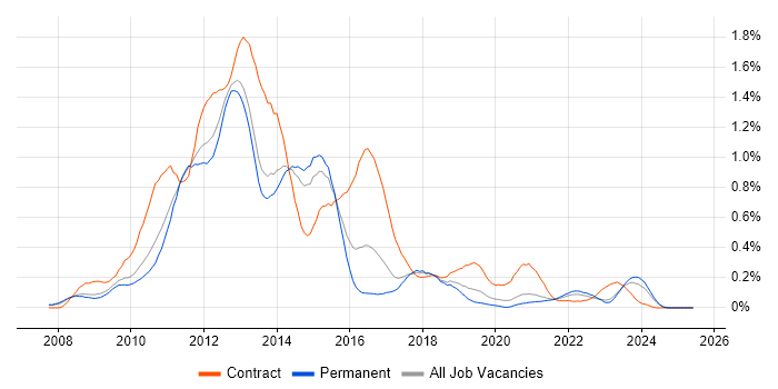 Job vacancy trend for Oracle Database 11g in Manchester Job vacancy trend for Oracle Database 11g in Manchester