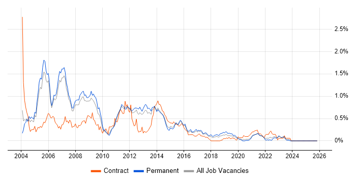 Oracle Applications job vacancy trend in Manchester