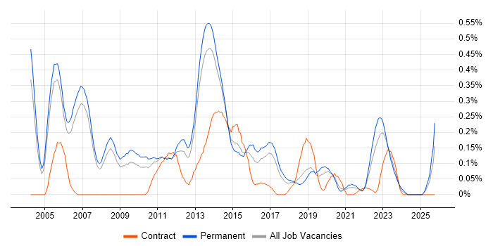 Oracle Assets job vacancy trend in Manchester Oracle Assets job vacancy trend in Manchester