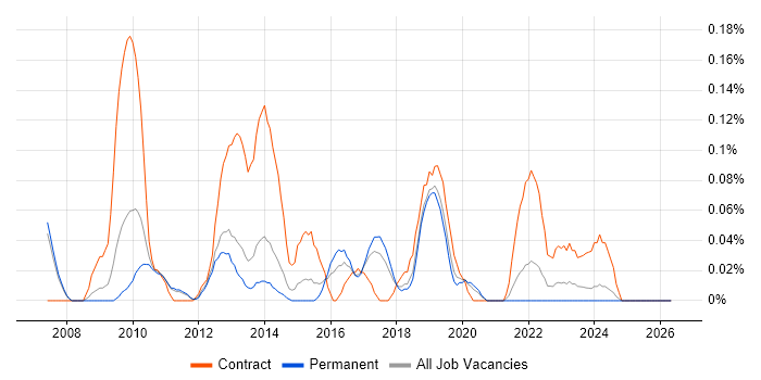 Oracle BI Developer job vacancy trend in Manchester