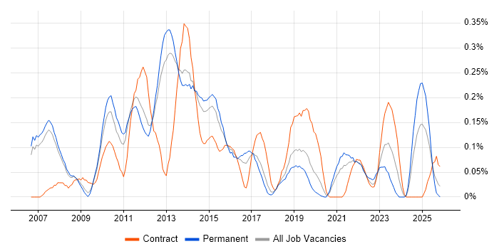 Oracle BI Publisher job vacancy trend in Manchester