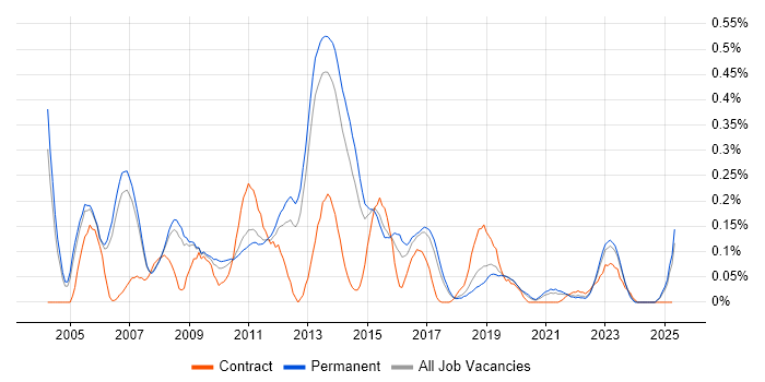 Job vacancy trend for Oracle Cash Management in Manchester Job vacancy trend for Oracle Cash Management in Manchester