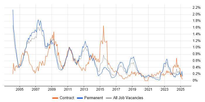 Job vacancy trend for Oracle Consultant in Manchester