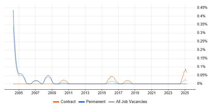 Job vacancy trend for Oracle Data Migration Consultant in Manchester
