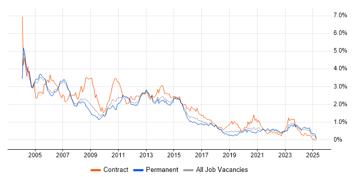 Job vacancy trend for Oracle Database in Manchester Job vacancy trend for Oracle Database in Manchester