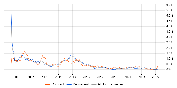 Job vacancy trend for Oracle DBA in Manchester