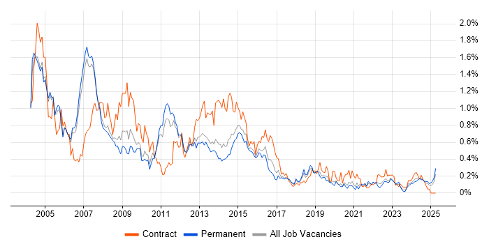 Job vacancy trend for Oracle Developer in Manchester Job vacancy trend for Oracle Developer in Manchester