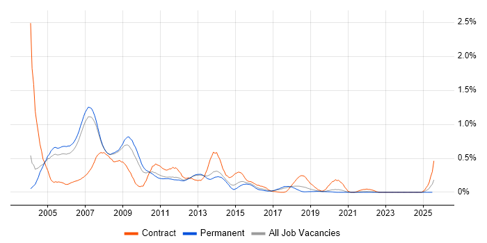 Job vacancy trend for Oracle Discoverer in Manchester