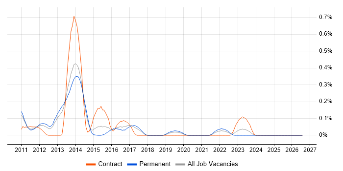 Oracle E-Business Tax job vacancy trend in Manchester