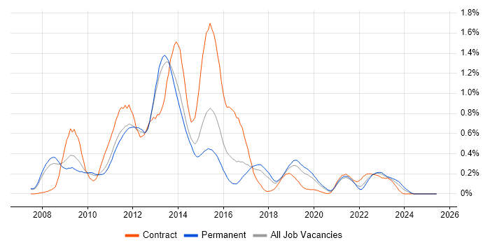 Job vacancy trend for Oracle EBS R12 in Manchester Job vacancy trend for Oracle EBS R12 in Manchester