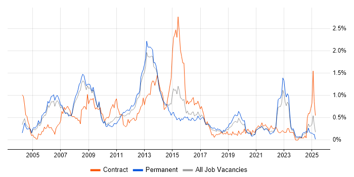 Job vacancy trend for Oracle EBS in Manchester Job vacancy trend for Oracle EBS in Manchester