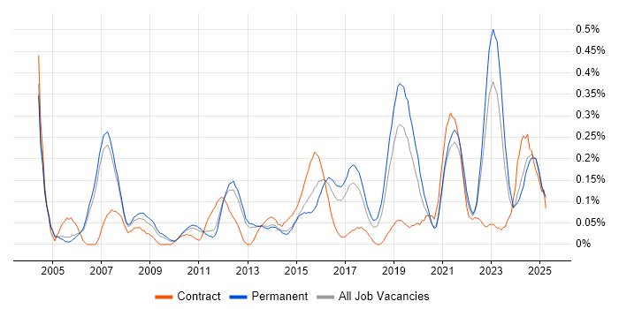 Job vacancy trend for Oracle ERP in Manchester