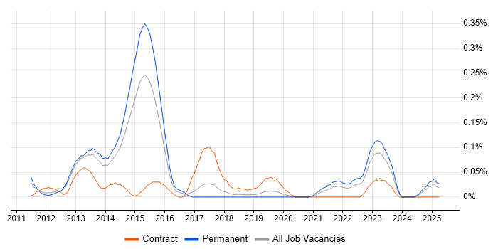 Job vacancy trend for Oracle Exadata in Manchester Job vacancy trend for Oracle Exadata in Manchester
