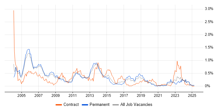 Job vacancy trend for Oracle Financials in Manchester Job vacancy trend for Oracle Financials in Manchester