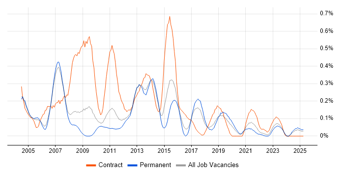 Job vacancy trend for Oracle Functional Consultant in Manchester Job vacancy trend for Oracle Functional Consultant in Manchester