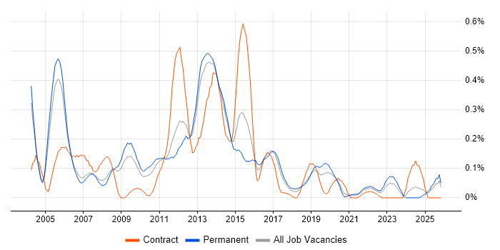 Oracle General Ledger job vacancy trend in Manchester