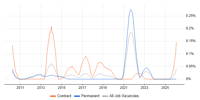 Oracle GoldenGate job vacancy trend in Manchester