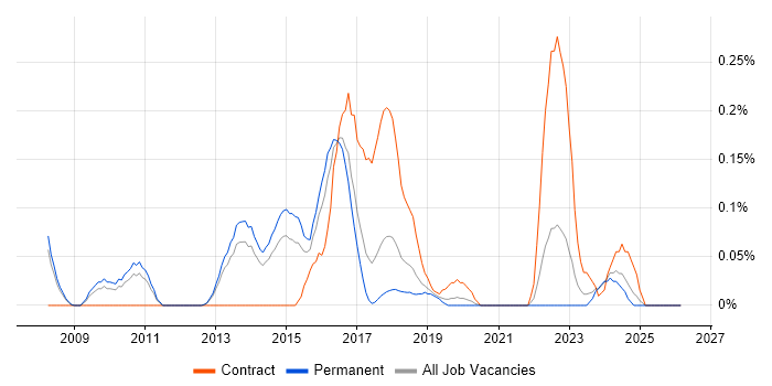 Oracle Linux job vacancy trend in Manchester