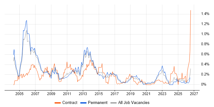 Oracle Payables job vacancy trend in Manchester