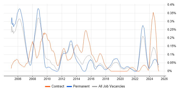 Job vacancy trend for Oracle Payroll in Manchester Job vacancy trend for Oracle Payroll in Manchester