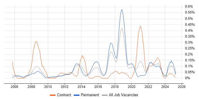 Job vacancy trend for Oracle Procure-to-Pay in Manchester Job vacancy trend for Oracle Procure-to-Pay in Manchester