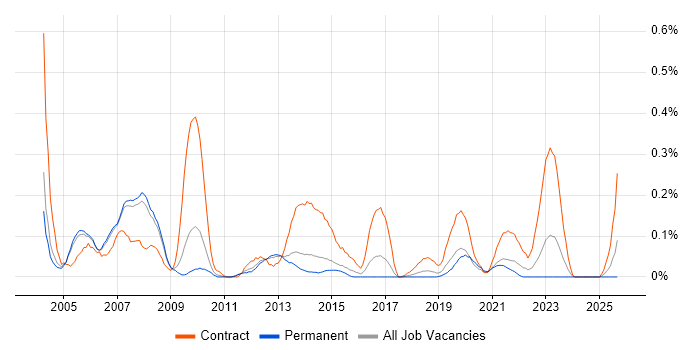 Oracle Project Manager job vacancy trend in Manchester