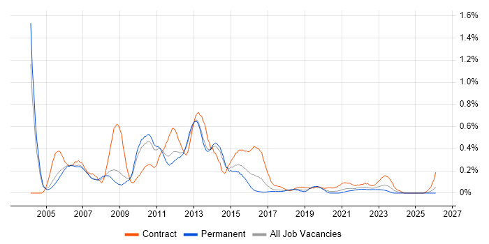 Oracle RAC job vacancy trend in Manchester