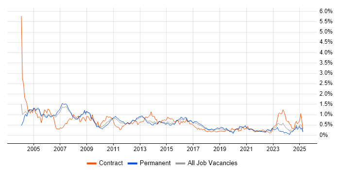 Job vacancy trend for Oracle Reports in Manchester